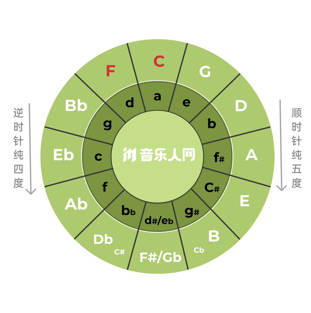 五度圈是将十二个调按照五度关系进行视觉化排列的图表