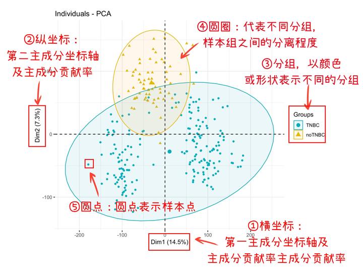 读文献先读图：PCA图怎么看 - 知乎