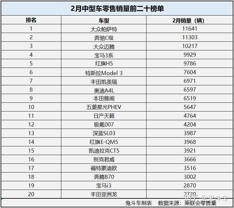 2月中型轿车销量排名迈腾第三雅阁第九自主品牌有点惨