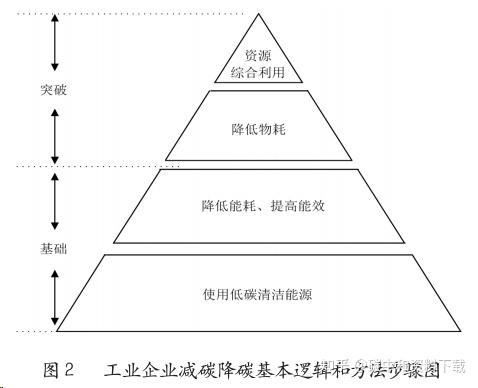 工业领域将建立碳达峰标准体系五大重点领域三大减碳