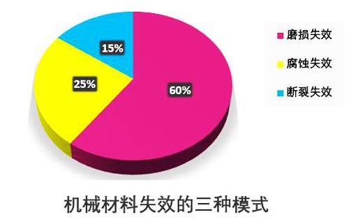 金属材料磨损试验及磨损性能详解 - 知乎