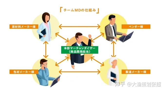 揭秘711：从加盟商做到全球便利店第一，711做对了什么？ - 知乎