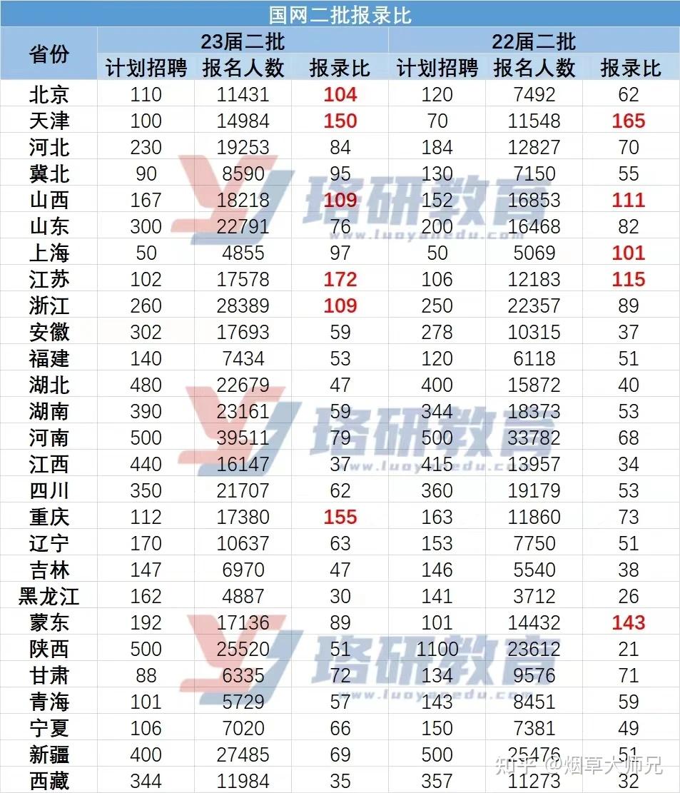 24届国网二批最新报录分析23省电网报录比均上升8省电网报录比过百