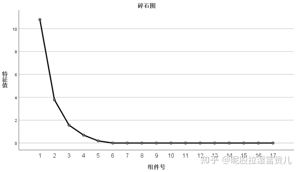 spss中碎石图怎么看? - 知乎