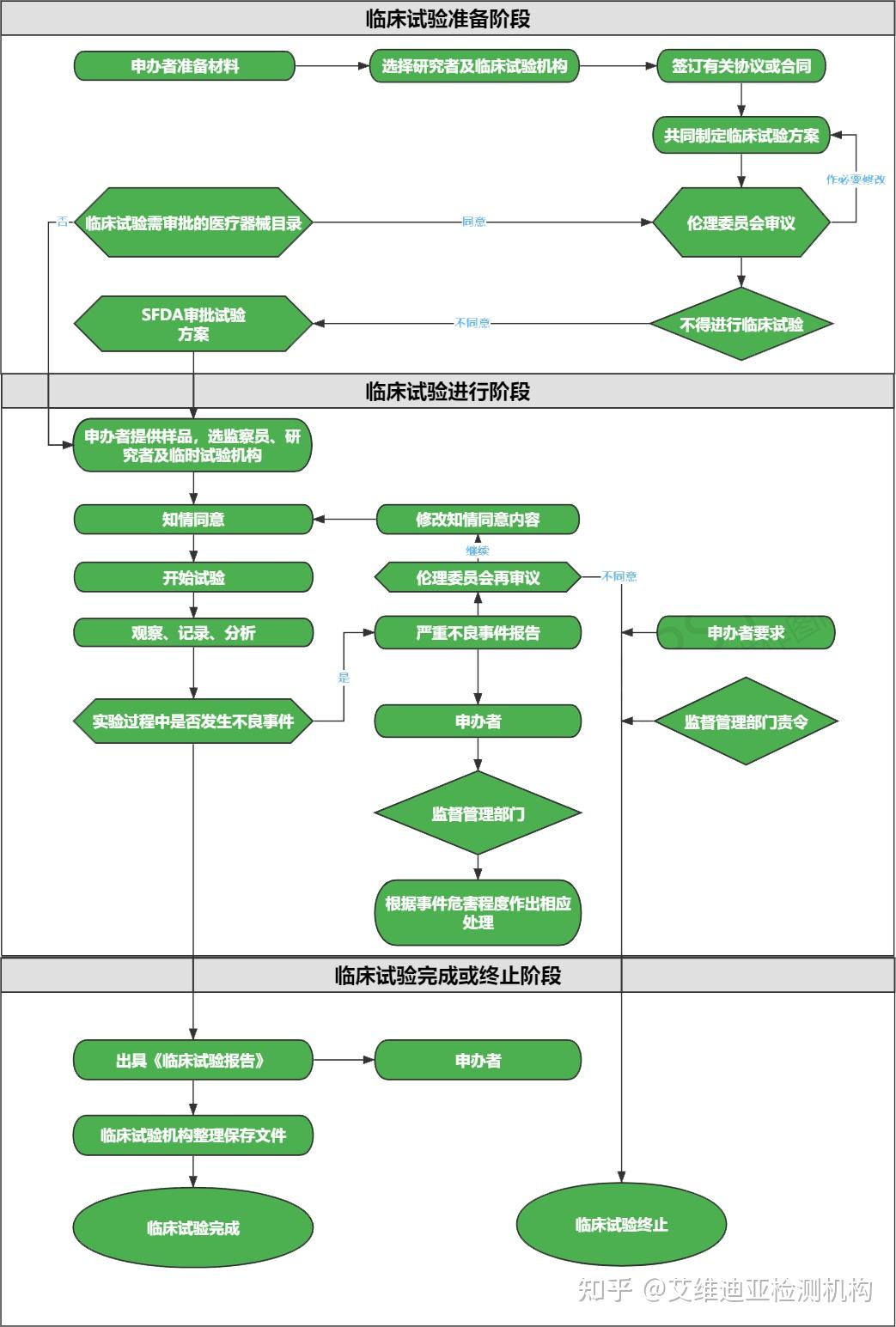 醫療器械臨床試驗流程圖詳情 - 知乎