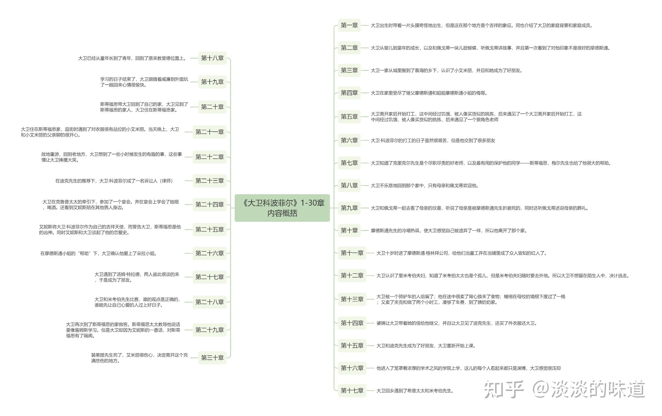 大卫科波菲尔故事简介?