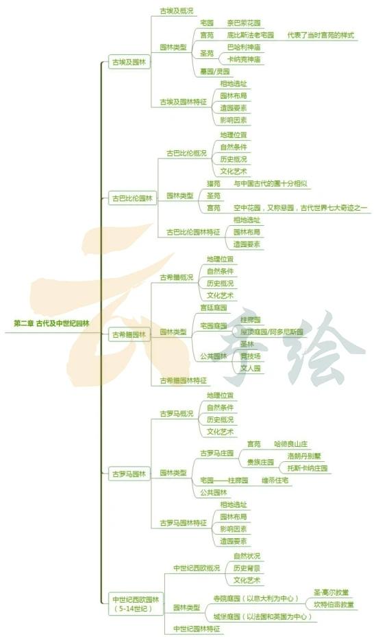 风景园林考研必看西方园林史复习框架梳理思维导图