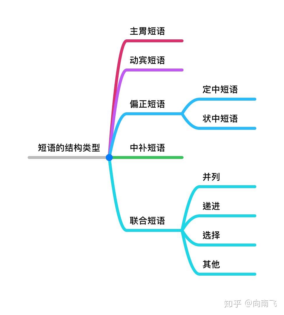 如何判断并列短语? - 知乎