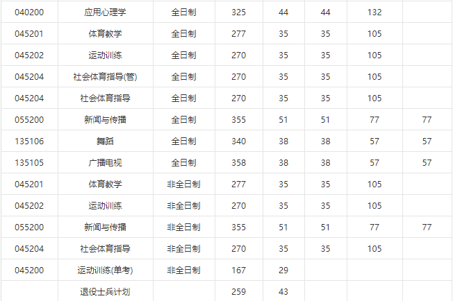 上海體育學院考研難度考研分數線考研報錄比及考研真題資料分享