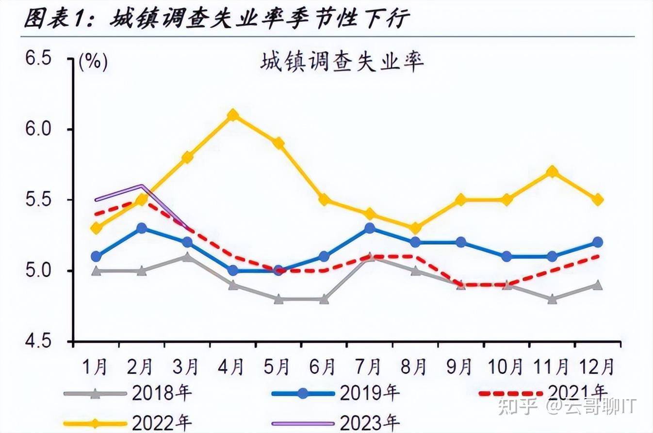 中国青年失业率高达20%以上:青年人就业如何破局? - 知乎