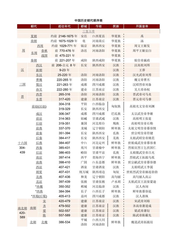 中华上下五千年朝代顺序(附各朝代地图) - 知乎