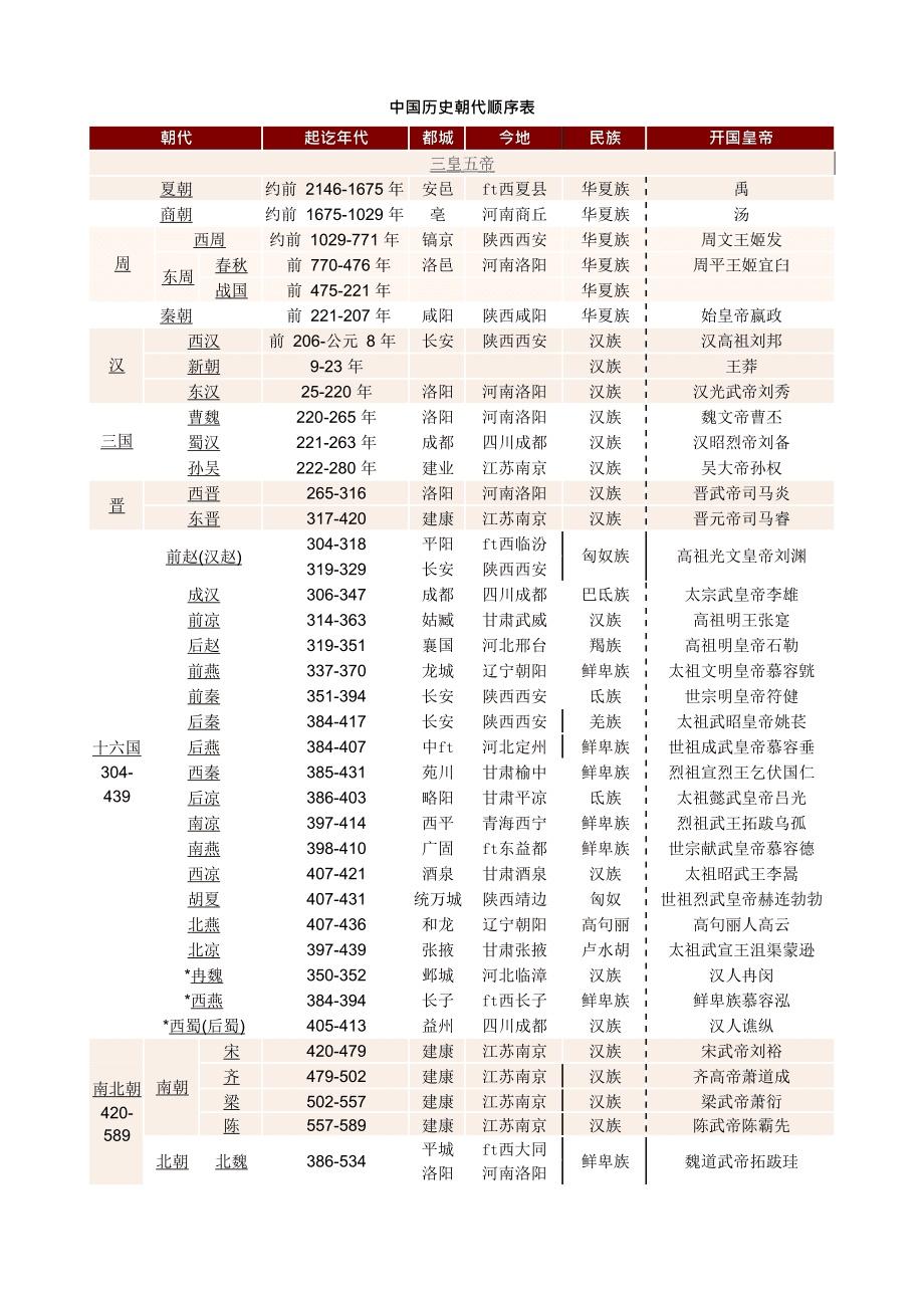 中华上下五千年朝代顺序(附各朝代地图) - 知乎