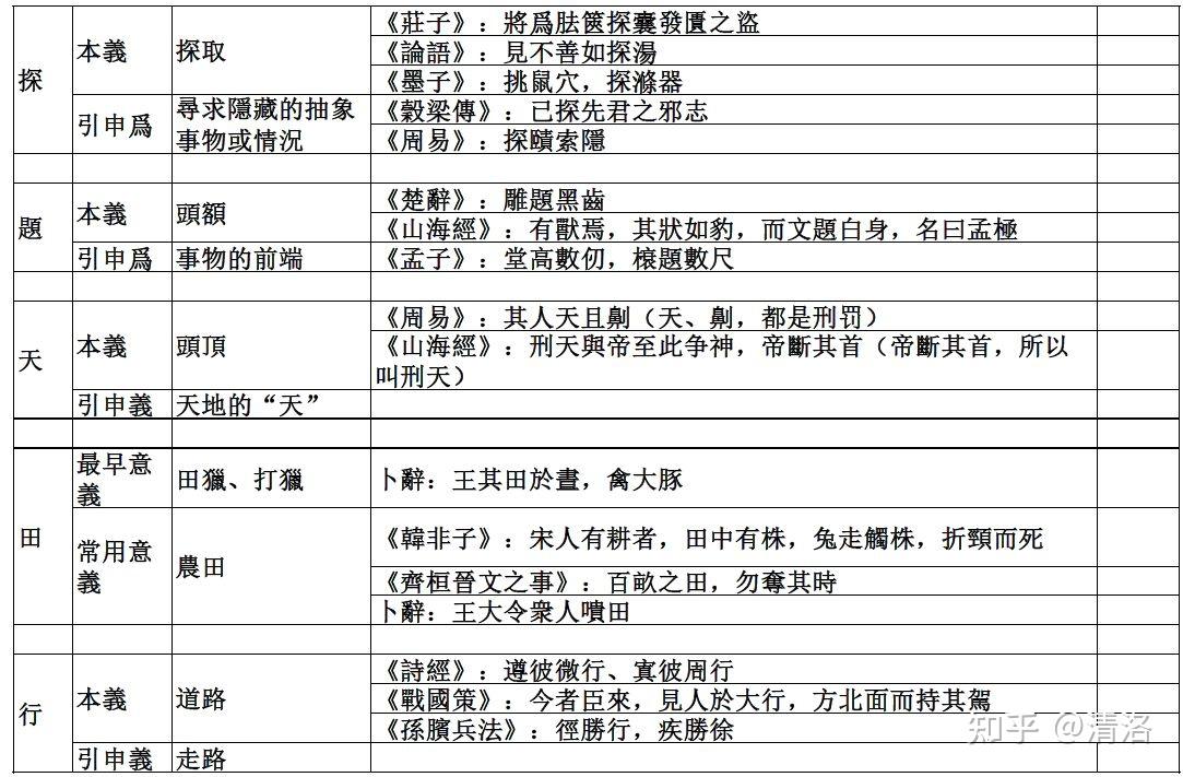 郭锡良古代汉语常用字整理 - 知乎