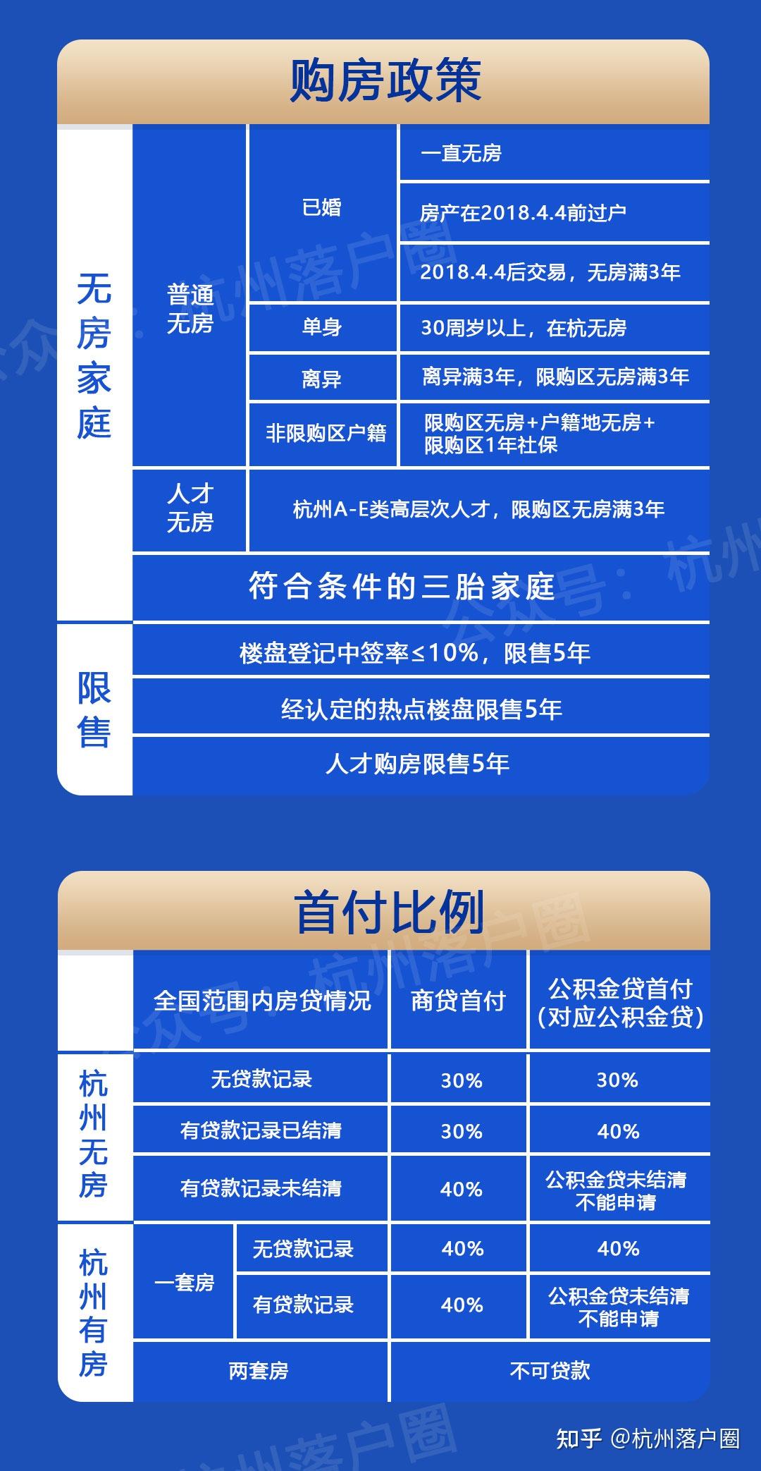 一文看懂2023杭州最新购房政策!购房资格、税费、首付比例、落户要求... - 知乎