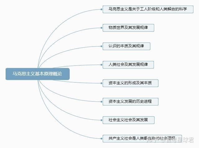 自学考试马克思主义基本原理概论干货复习资料