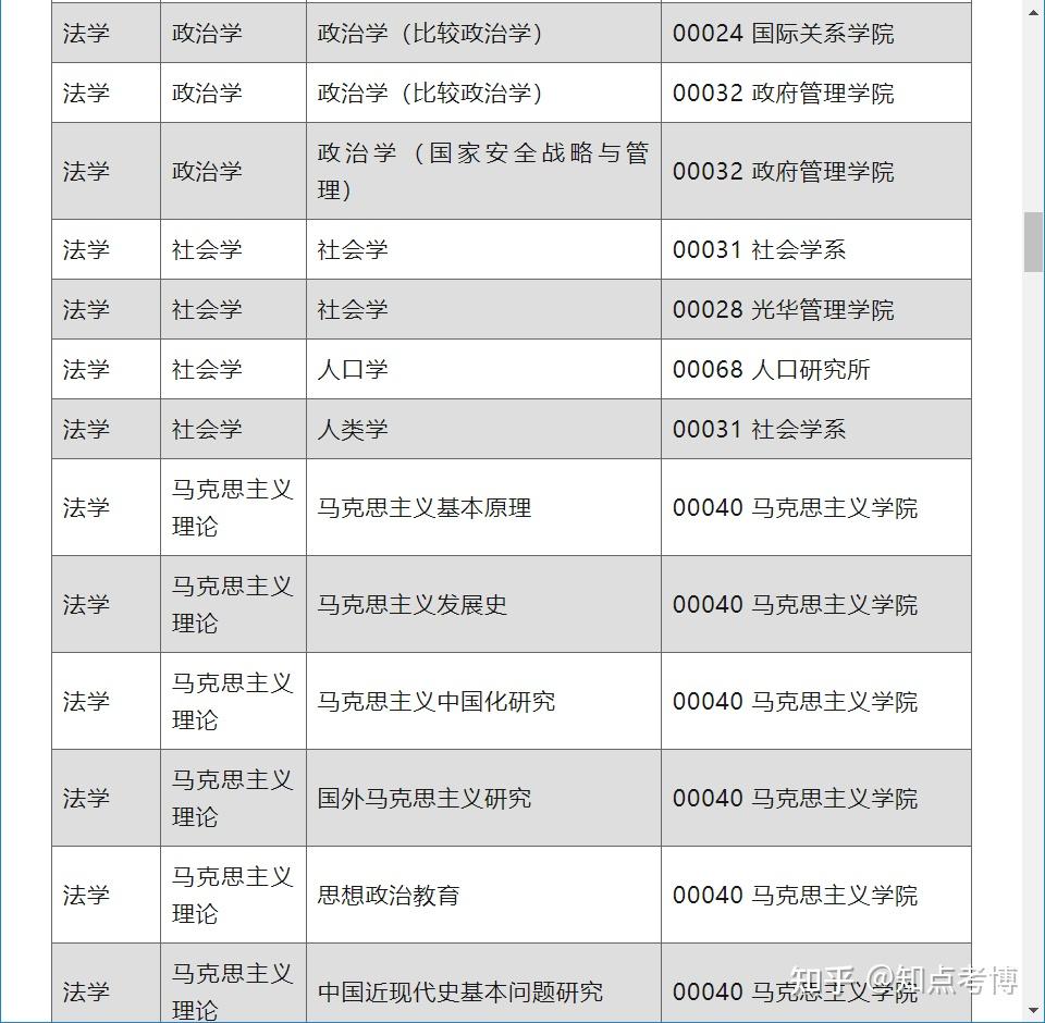 北京大学2024年博士研究生招生专业目录(校本部、按专业) - 知乎