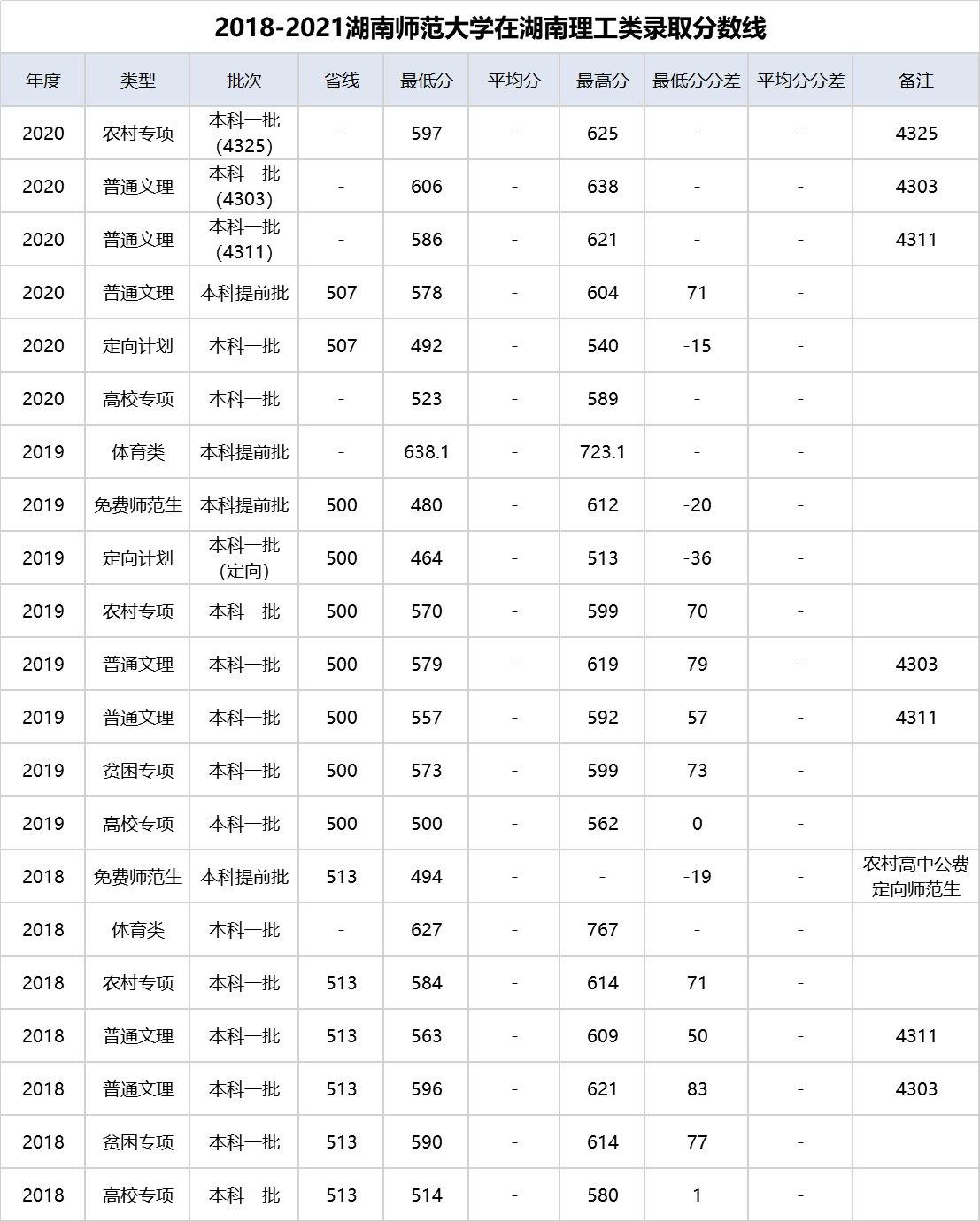 20182021湖南師範大學本科分數線一覽湖南省