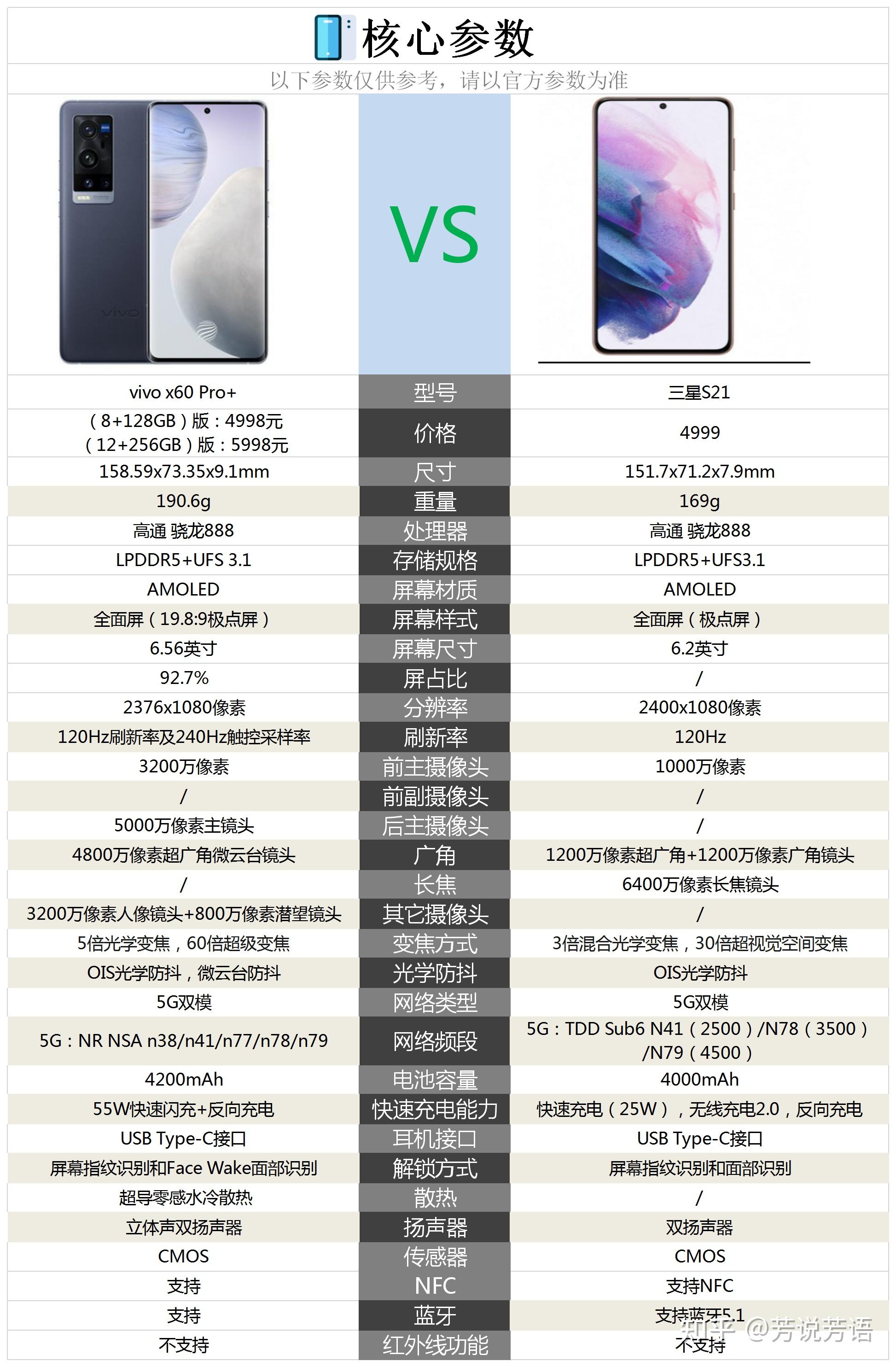 三星s21和vivo x60 pro 都是5000左右,该怎么选? - 知乎