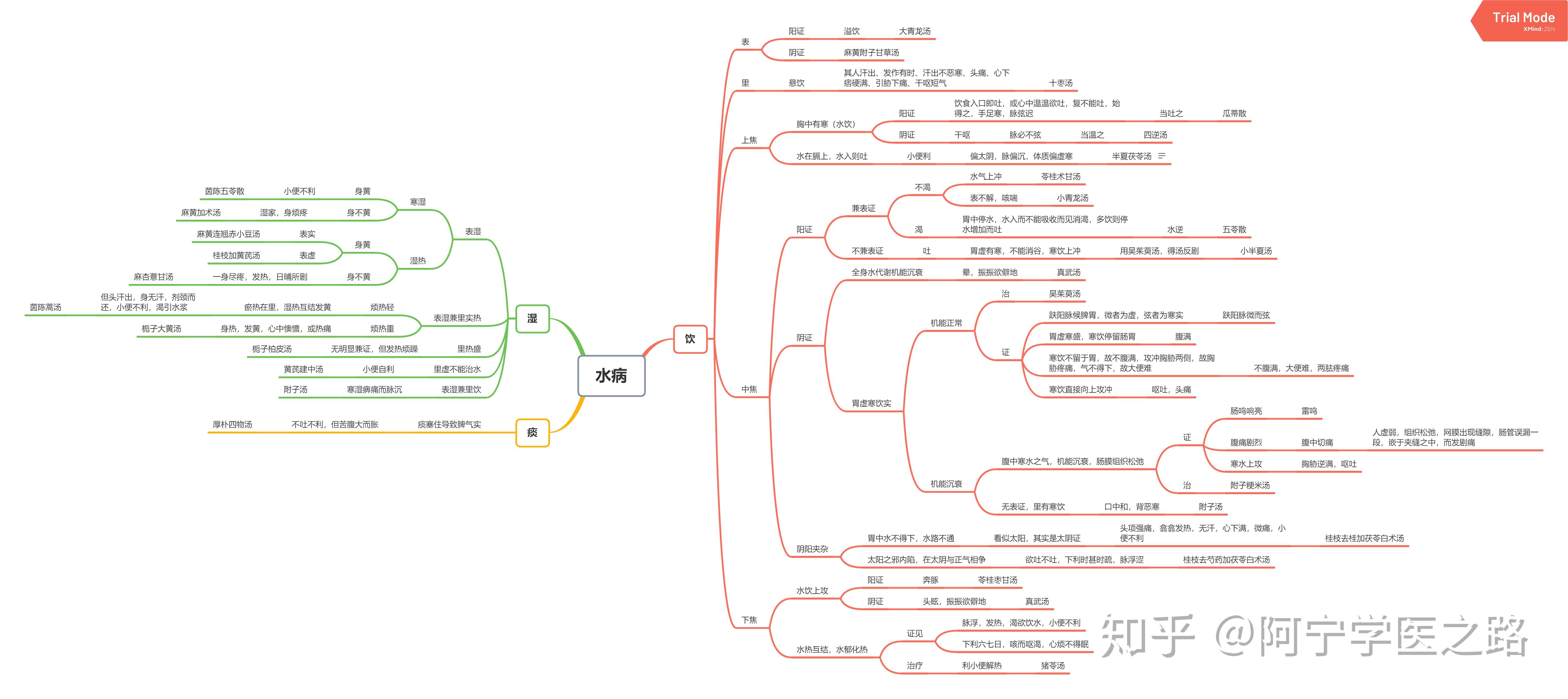 伤寒论思维导图高清图片