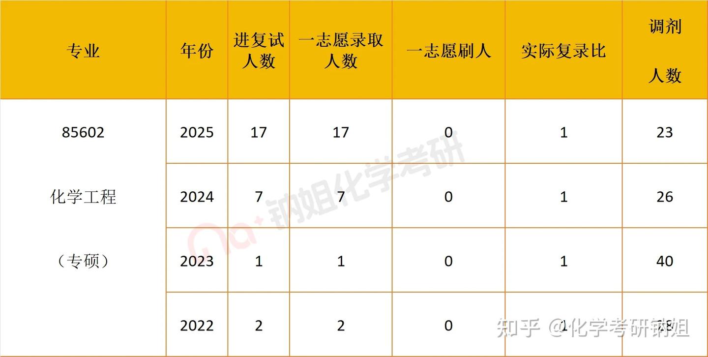 【26化学化工复试】中国石油大学(北京),复试考察内容及考情数据解析! - 知乎