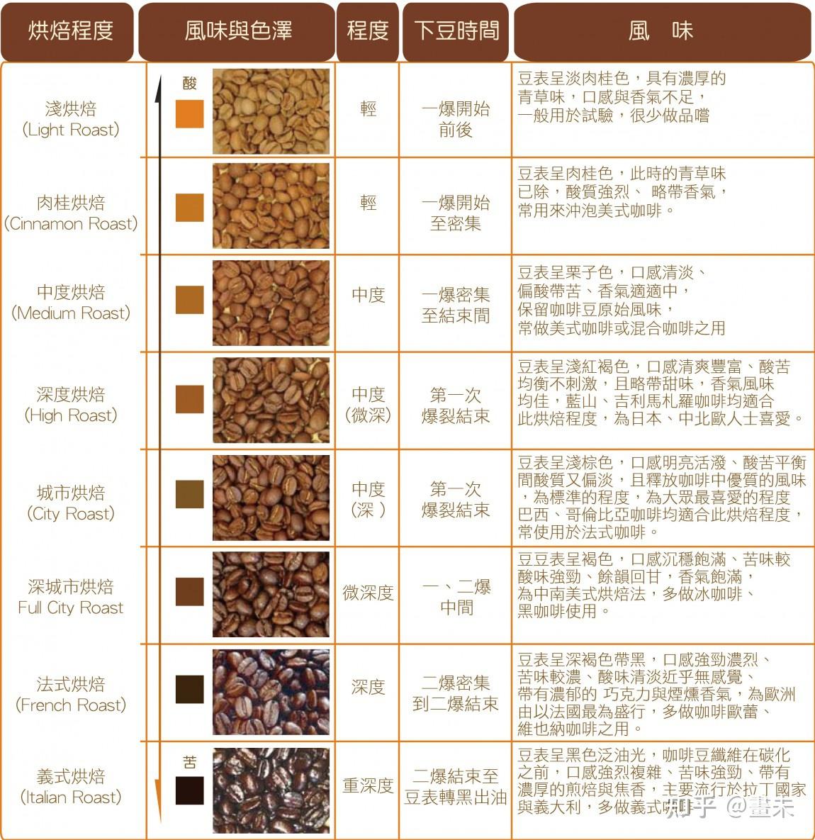 現磨咖啡微中深度烘焙咖啡豆之間的口感差異新手入坑從哪種烘焙程度