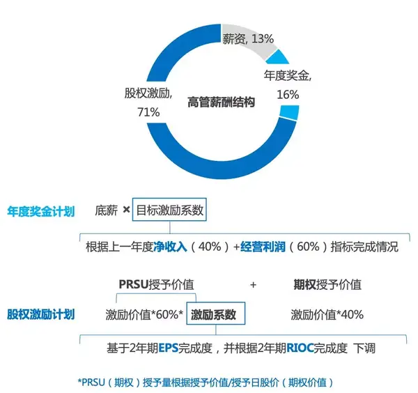 每股价格（prsu为授予日股价，期权价值根据估值模型计算）确定授予股数。