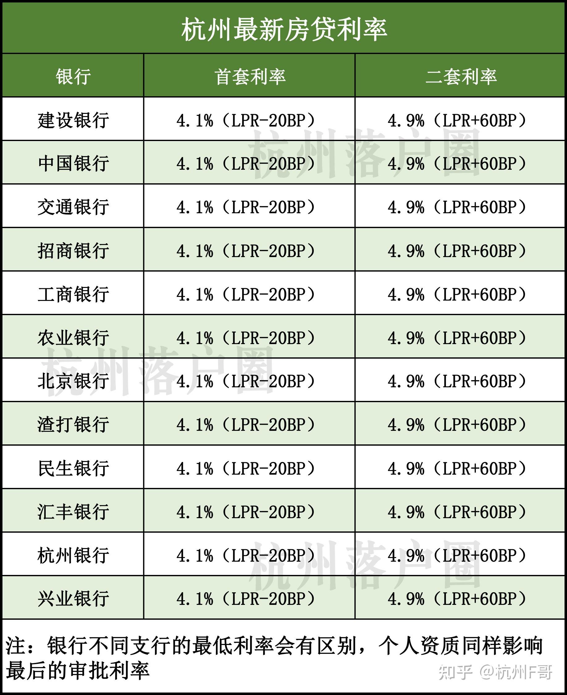 现在杭州买房的房贷利率都是多少？首套、二套首付比例是？ - 知乎