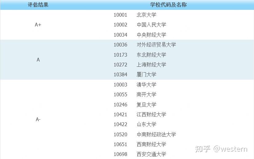 清華大學分數為403分,上海交通大學分數為390分,四川大學分數為380分