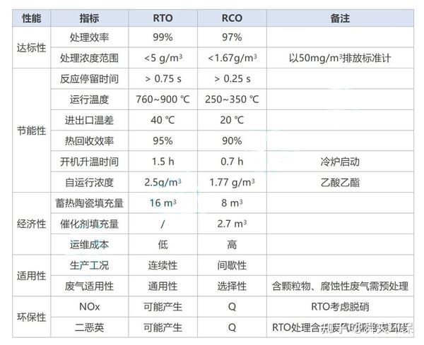 Temperature Chart Rto RTO和RCO主要性能及关键运行参数对比 - 知乎