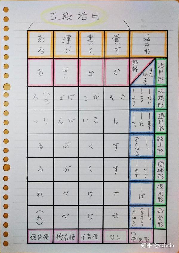 国語の文法まとめ その5 単語の活用と動詞について 知乎