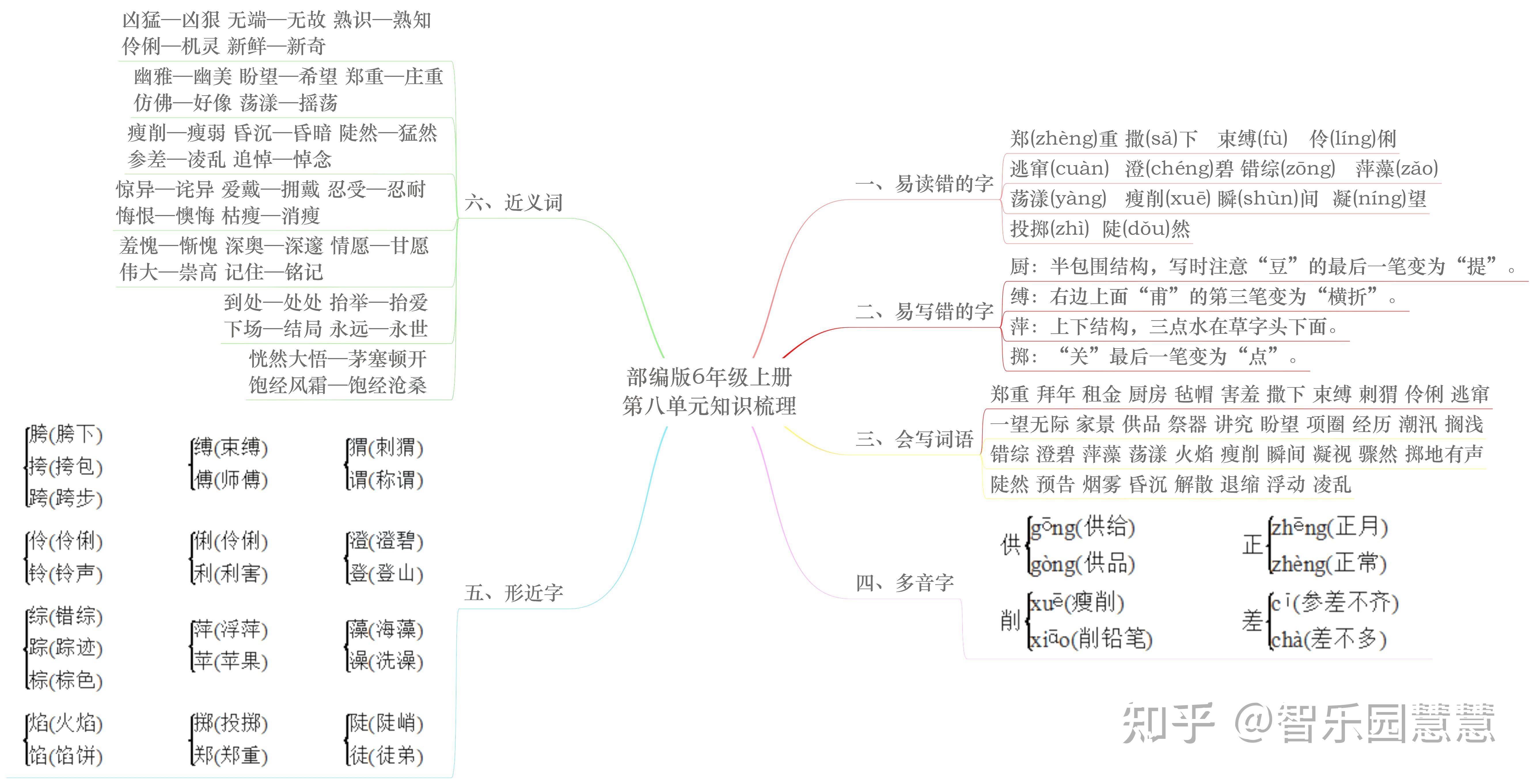 部编版六年级语文上册单元知识思维导图 知乎