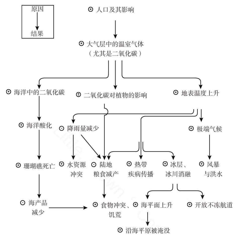 全球变暖真的会危害人类吗