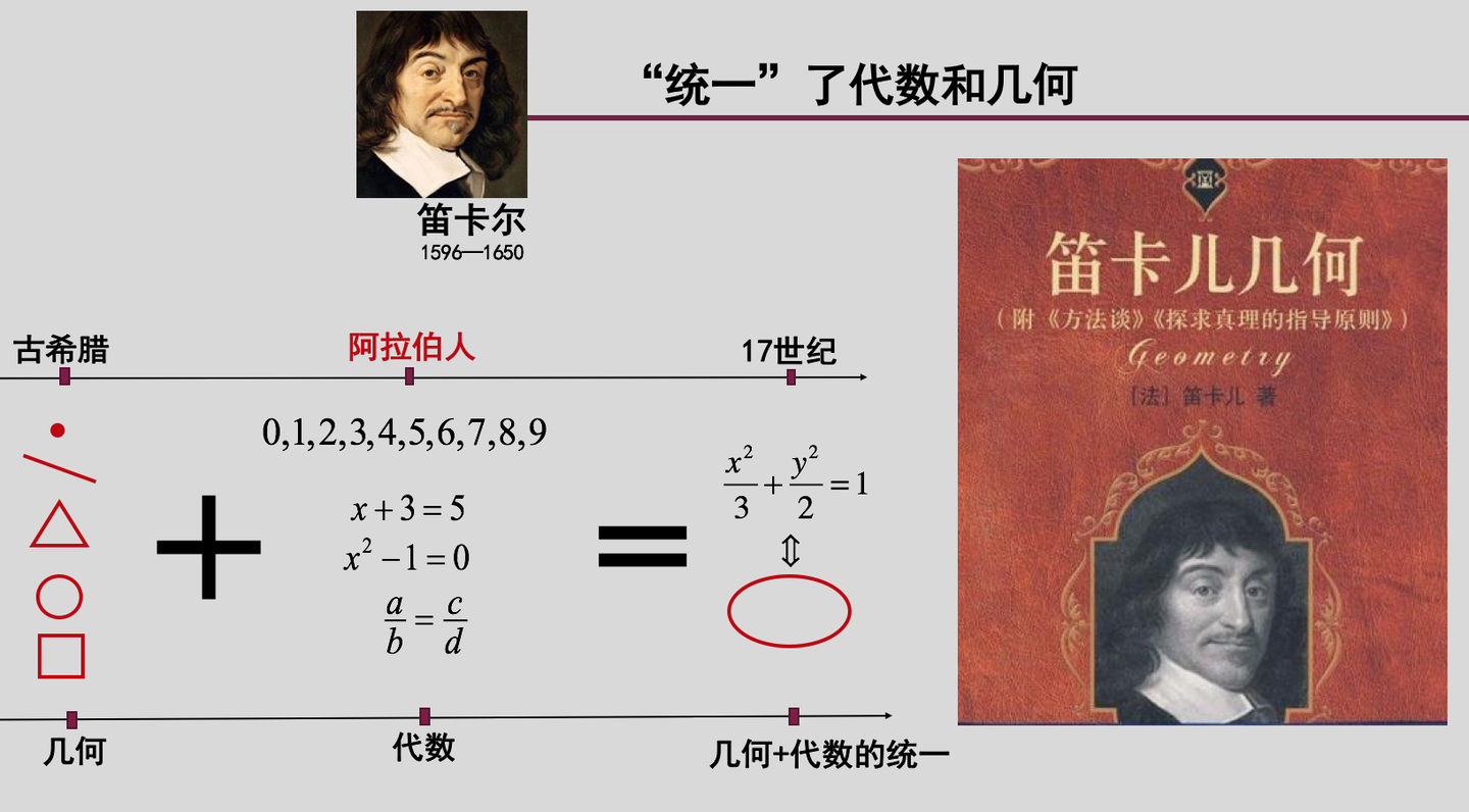 笛卡尔《解析几何》最核心原文片段,感受一下巨著的原滋原味