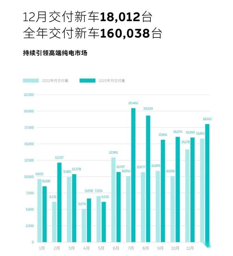 2023年中国品牌销量仅4家车企完成目标2024年销量目标再起挑战