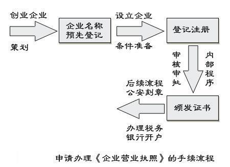 深圳南山区注册新公司的流程和材料