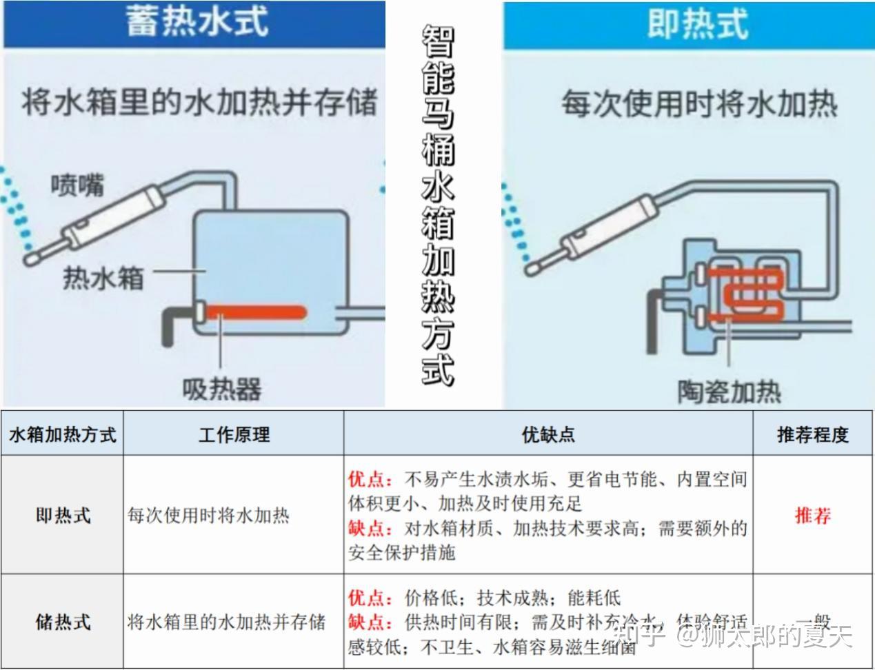 智能马桶虽然体积小,但是涉及用水,用电,加热,技术原理比较繁杂,所以