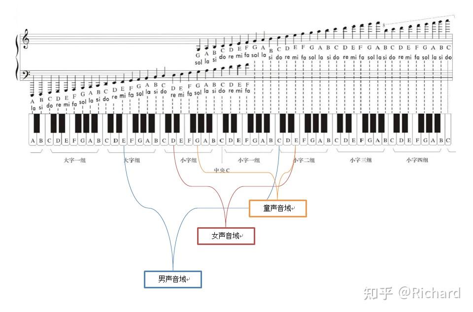 女声的真声音域有多广