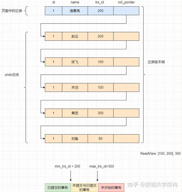 Mysql mvcc 