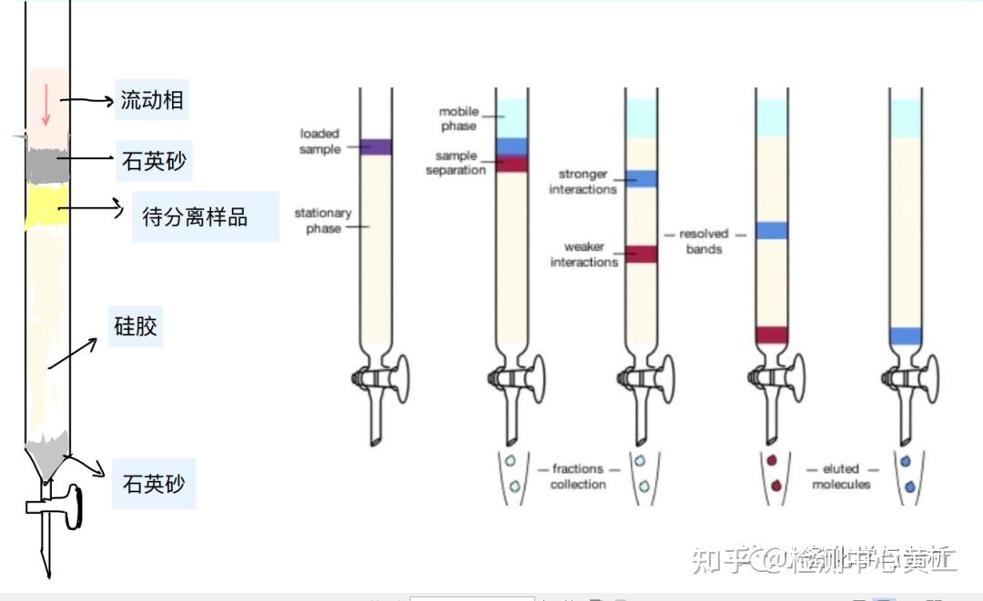 【分析基础】分离方法之过柱子 - 知乎