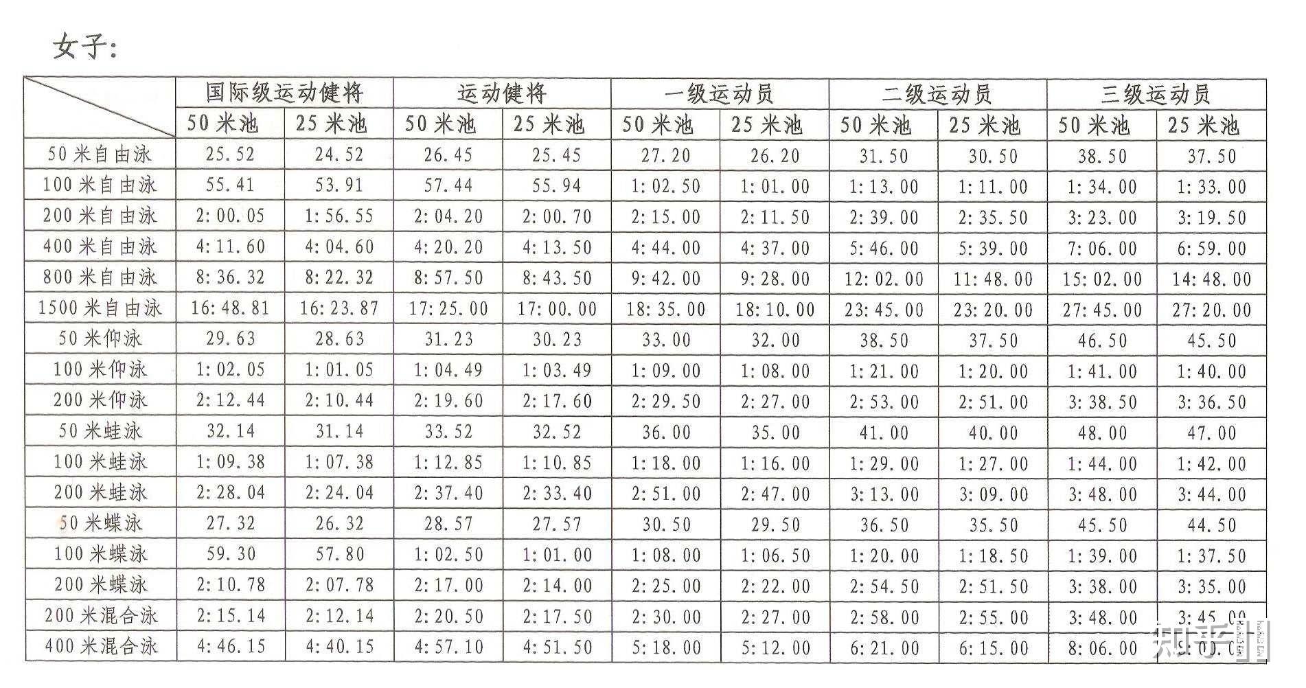 业余游泳爱好者,1500m自由泳27min,2000m自由泳36min是什么水平?