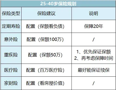 人生不同年龄阶段该怎么买保险 史上最详细攻略 知乎