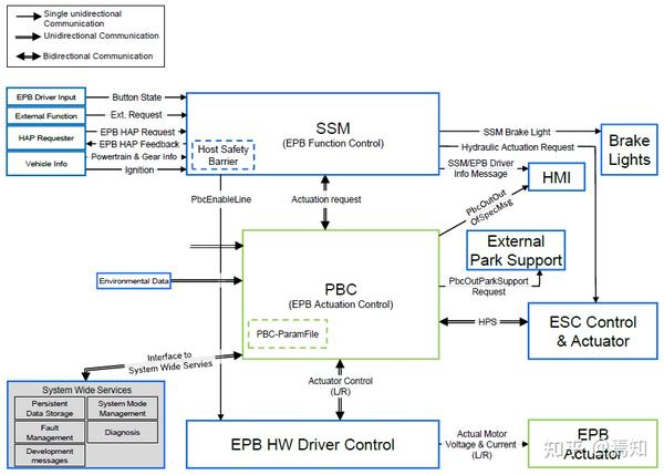 Epb Header Example EPB功能安全笔记(4):EPB系统架构分析和功能总结 - 知乎