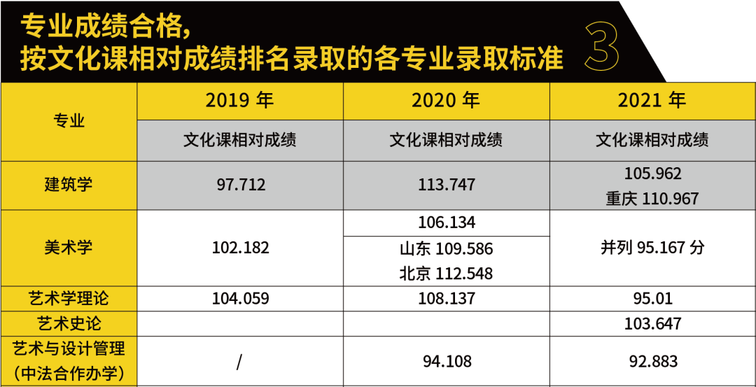 中央美術學院61志願填報指南文化分多少能報央美歷年綜合分文化分