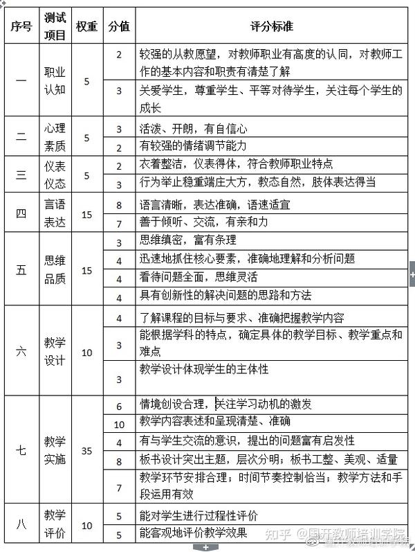 教资面试评分标准_教资面试评分标准_教资面试评分标准