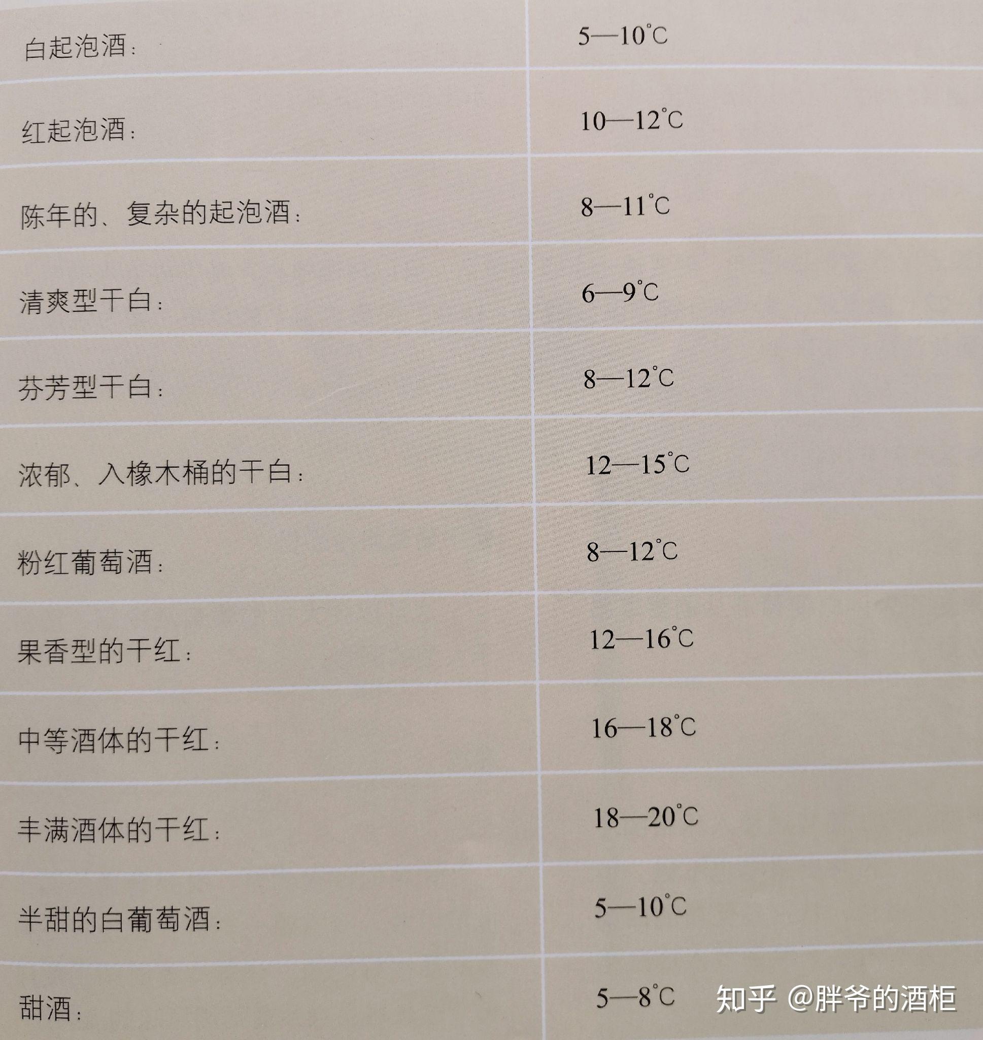 葡萄酒的饮用温度 知乎