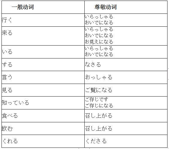 日语中的敬语用法大总结,太详细了 - 知乎
