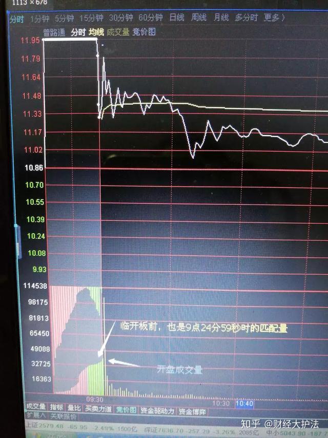 一旦遇见集合竞价试盘坚决满仓捂股百分百股价爆涨