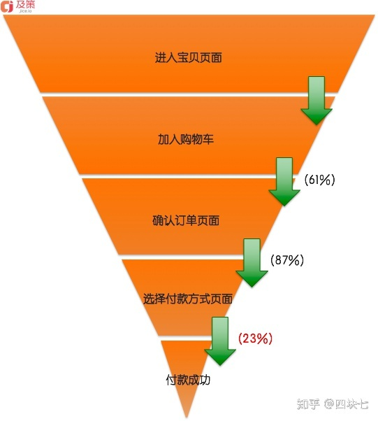 销售漏斗模型学习笔记