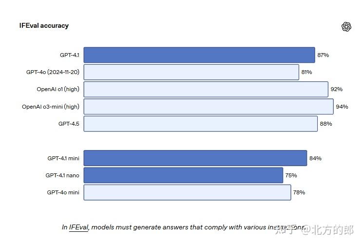 如何评价OpenAI刚刚发布的GPT-4.1?