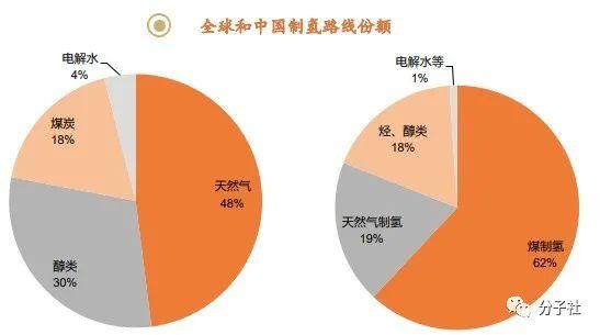 燃料電池核心部件 國產化成趨勢目前,電解水制氫根據電解槽隔膜材料的